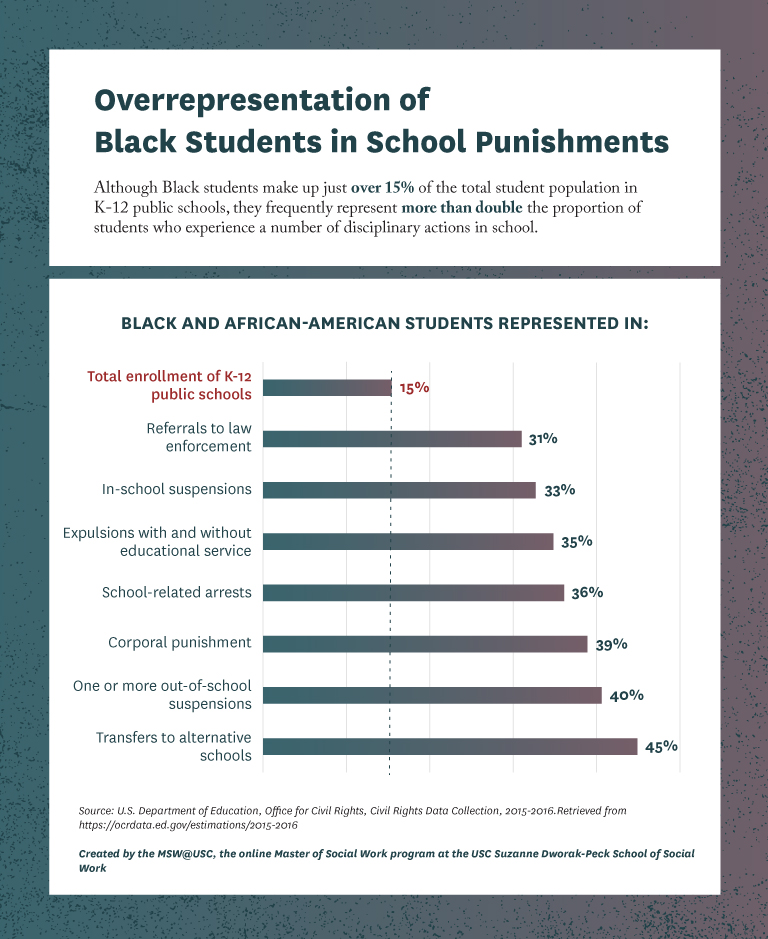 Percentage of Black and African American students represented in the total pool of students who experience specific disciplinary actions.