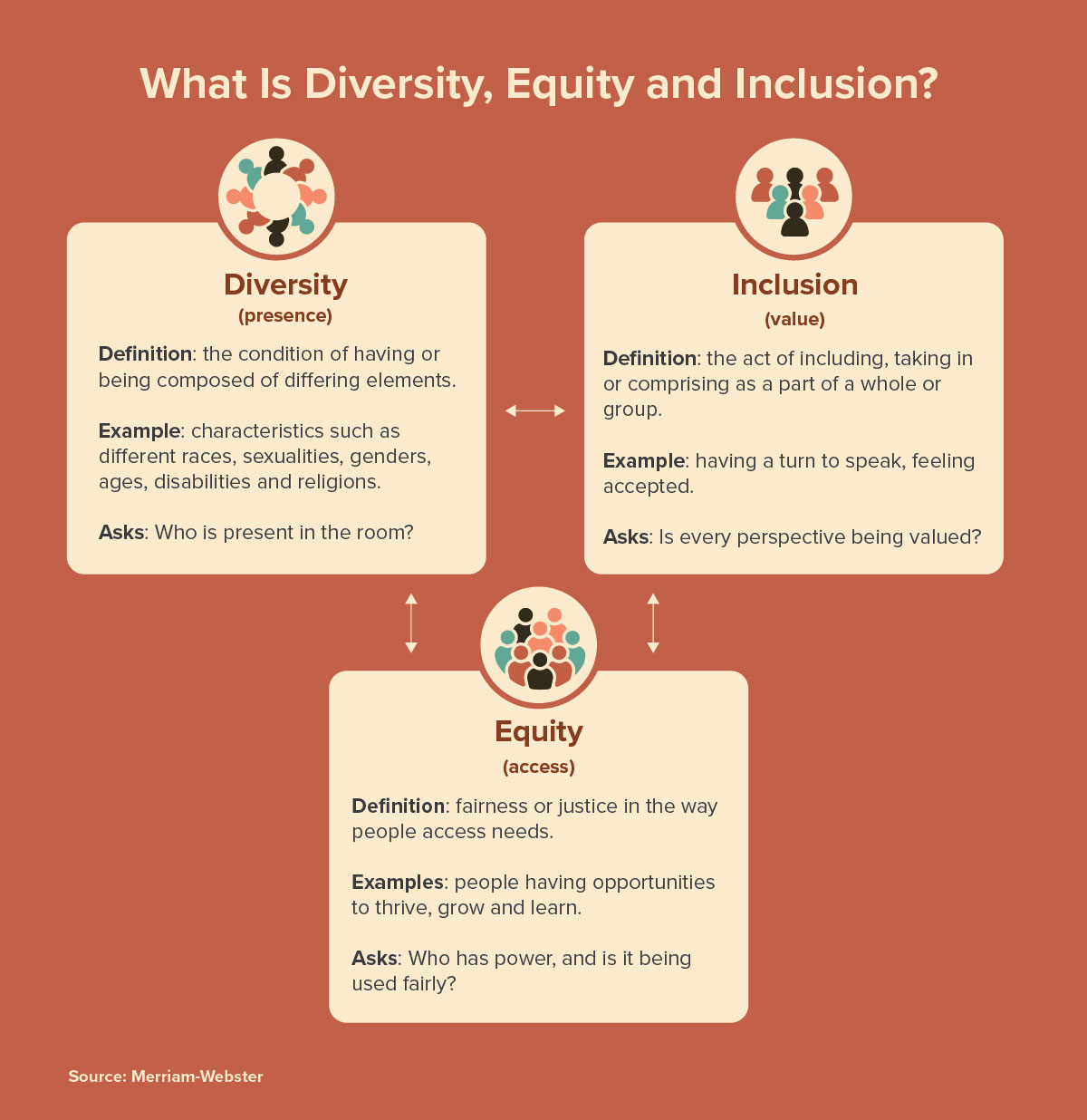 What Is Diversity, Equity and Inclusion? Three terms that work together to ensure people feel value